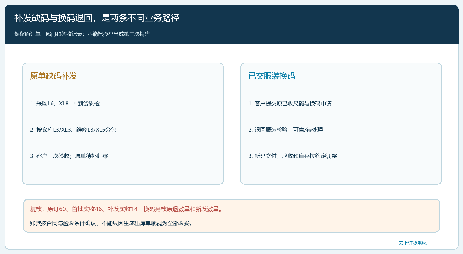 原缺码补发与员工换码的两条路径