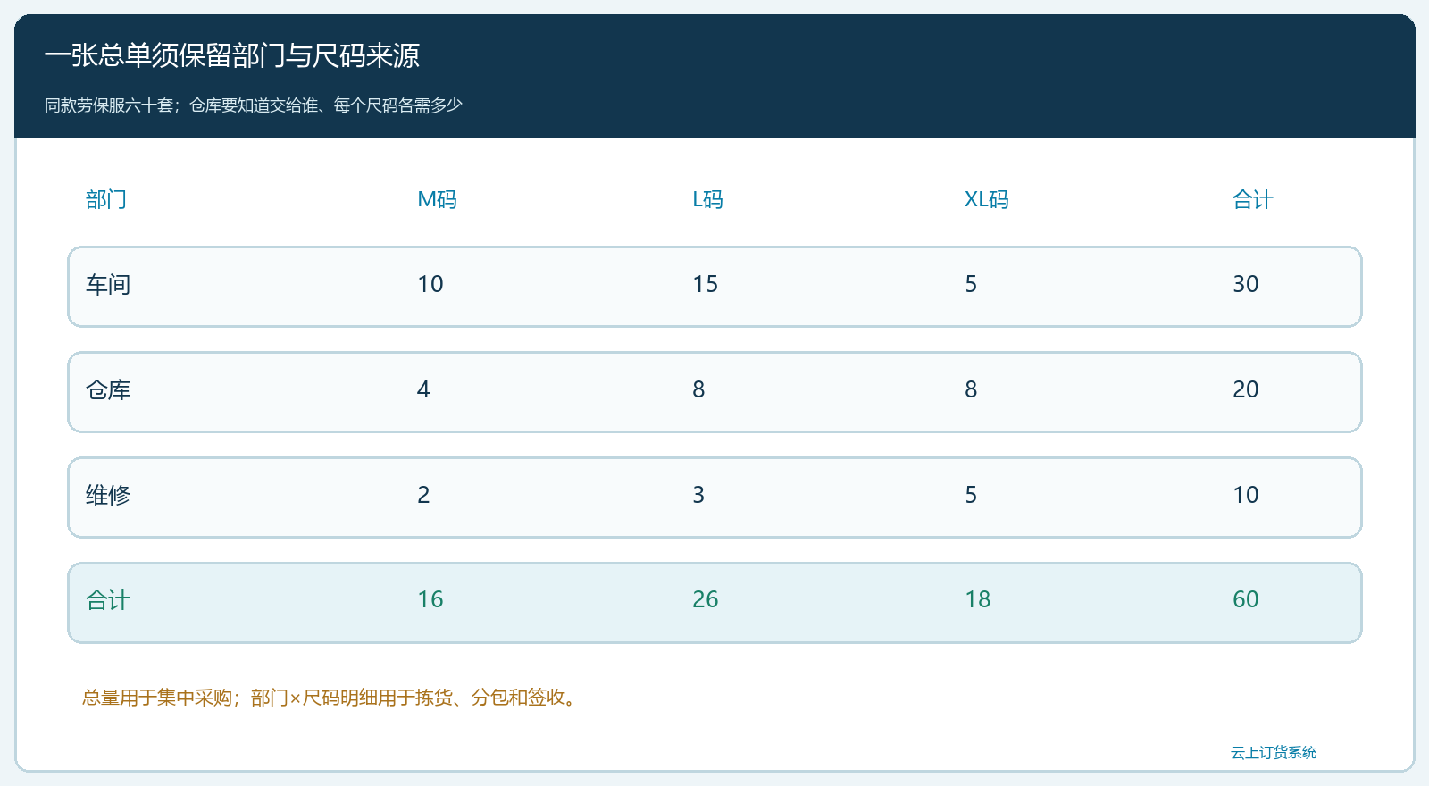 三部门劳保服需求按尺码汇总