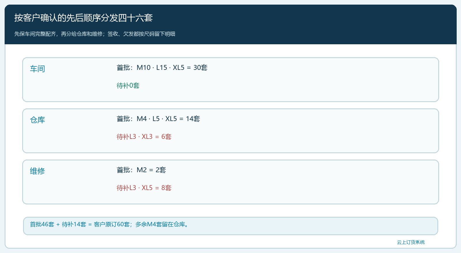 按车间优先后首批交付和各部门待补