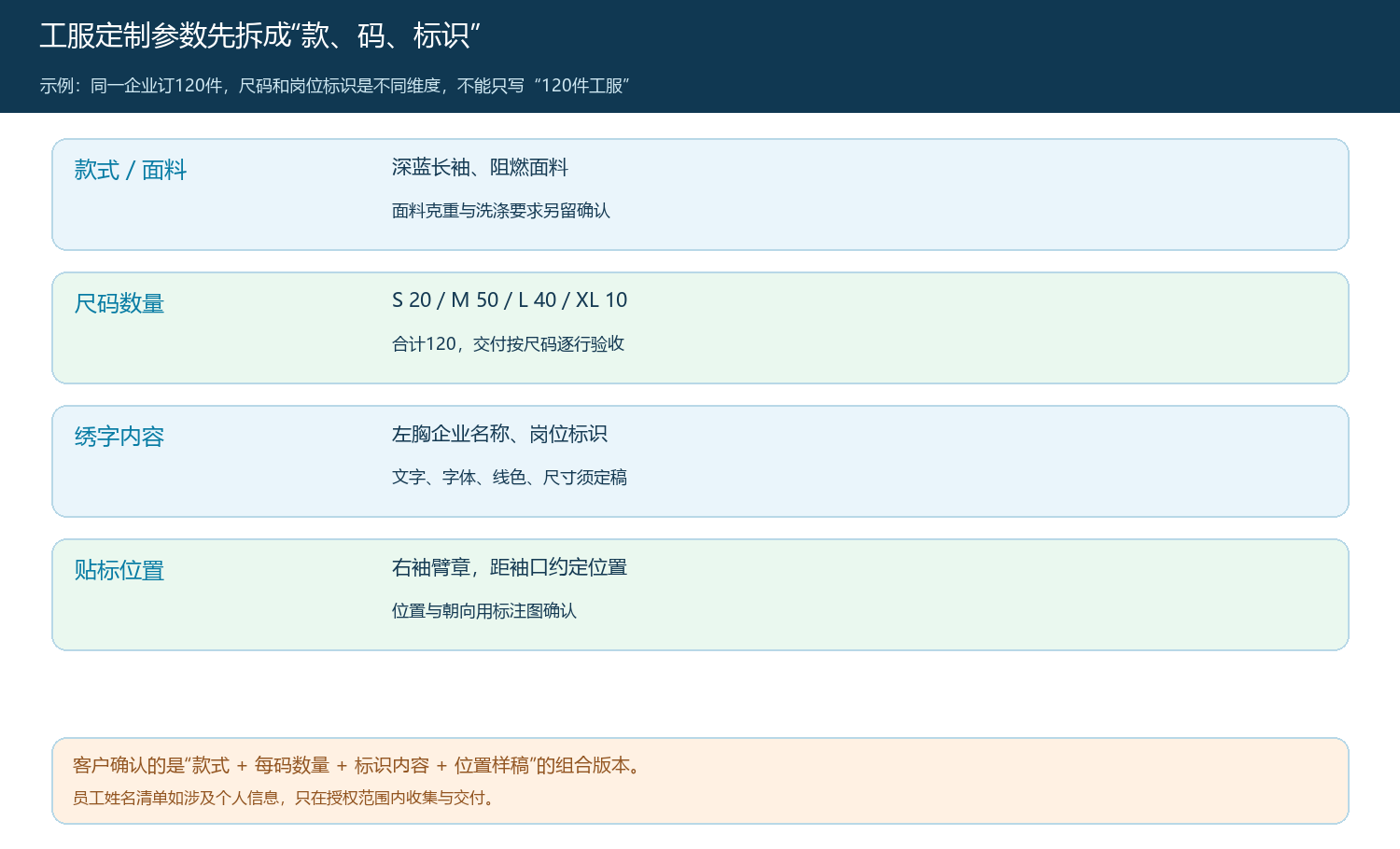 定制工服订单的款式、尺码、绣字和贴标参数拆分图