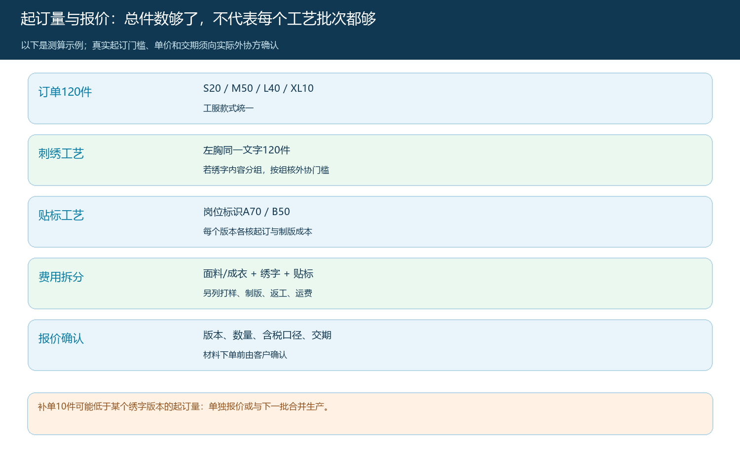 定制工服订单的尺码总量、刺绣贴标批次与报价费用分层