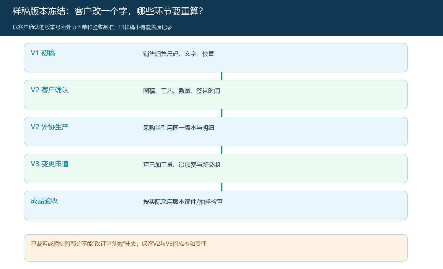 客户样稿V1到V3、外协生产及成品验收的版本时序