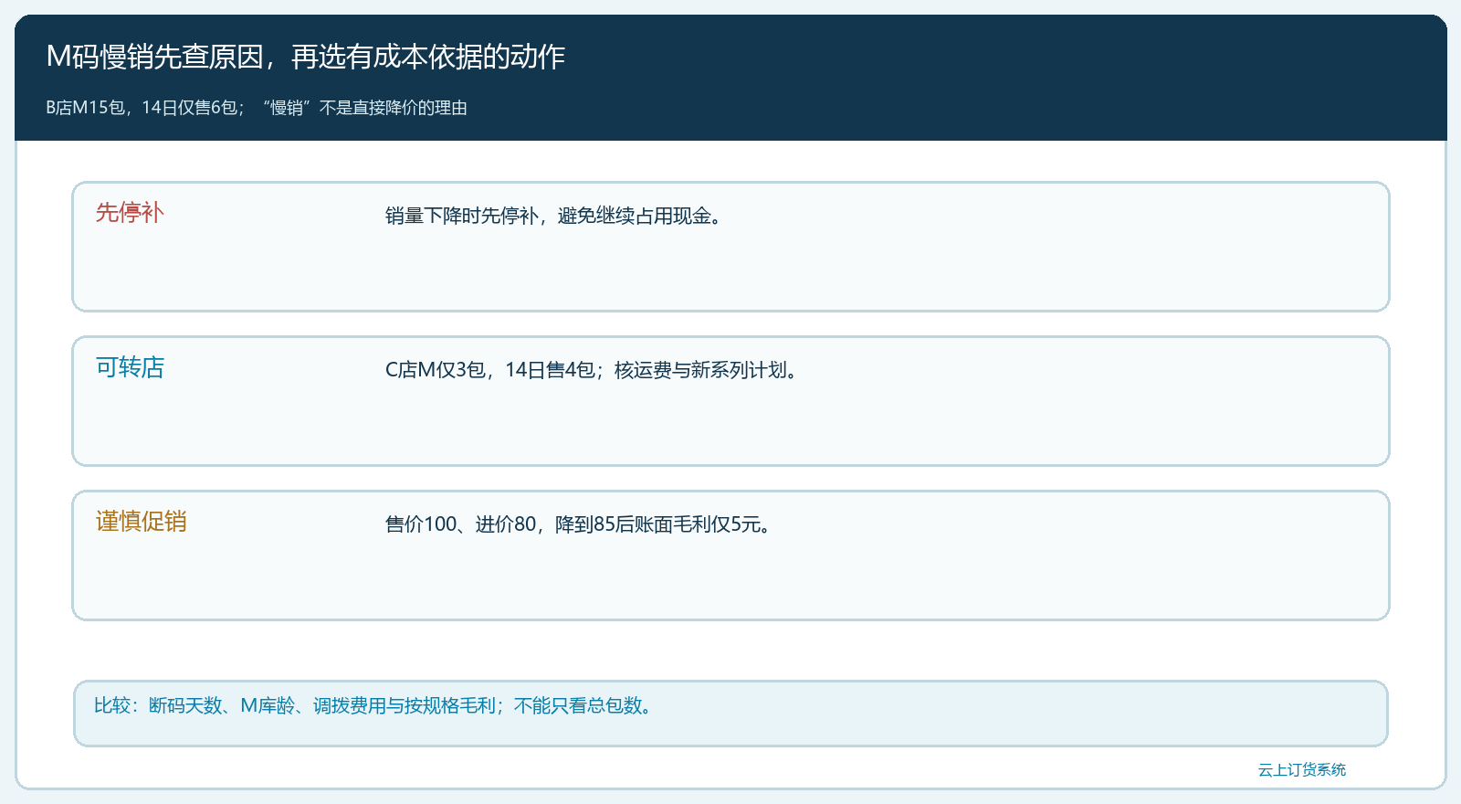 同为M码余量的停补、转店和促销选择