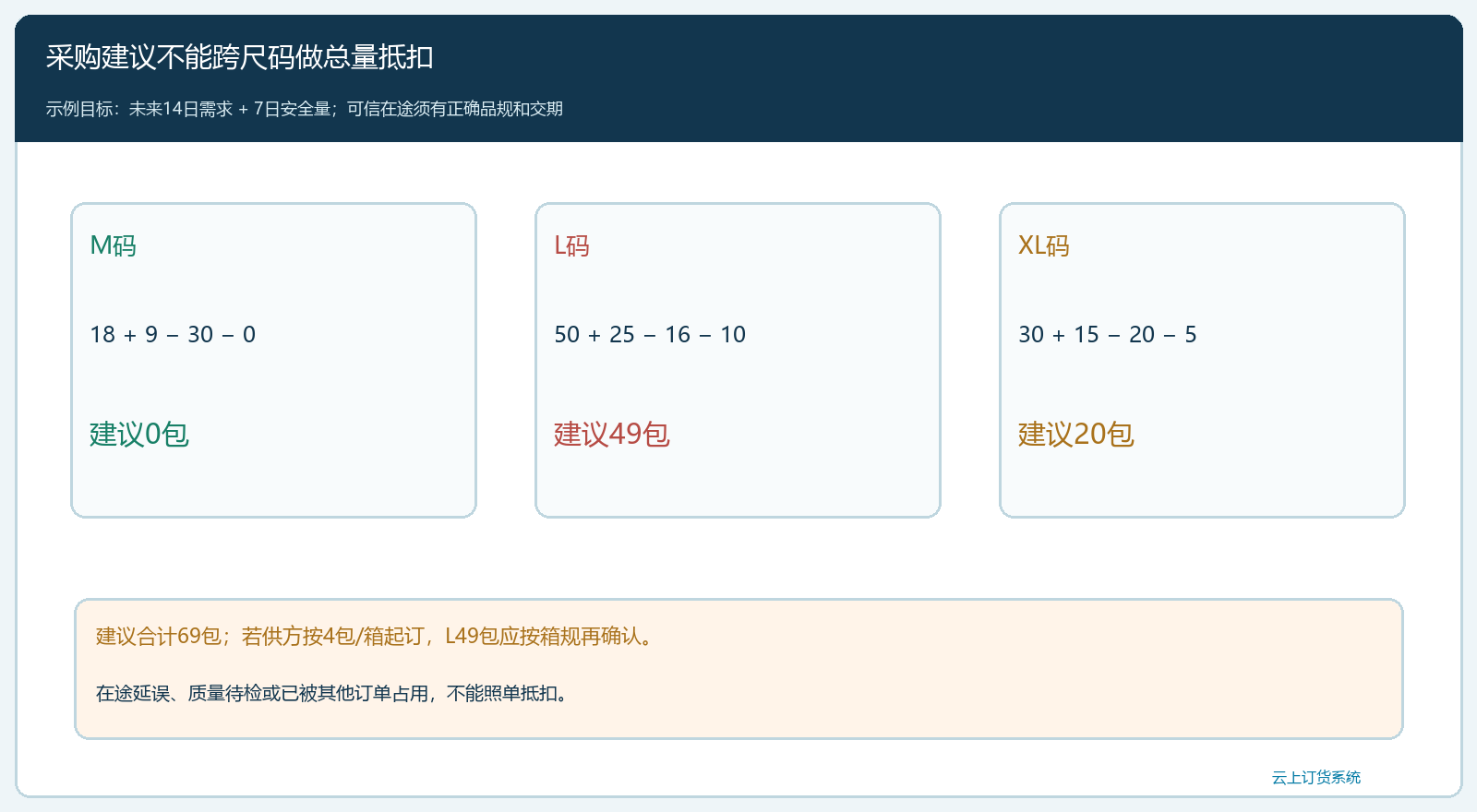 三个尺码的目标库存与采购缺口演算