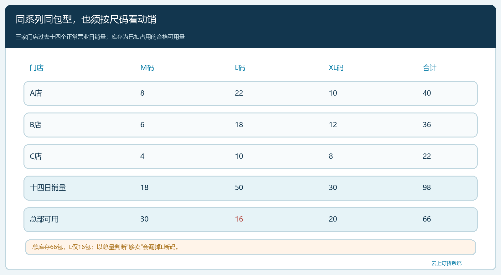 三店纸尿裤尺码销量与总部现货对照