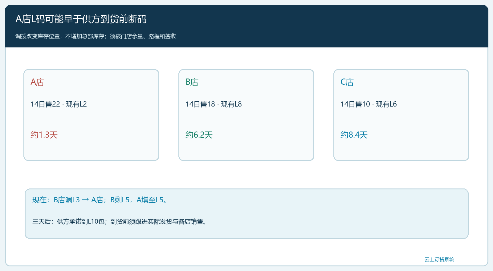 A店缺L与B店调拨后的在途位置