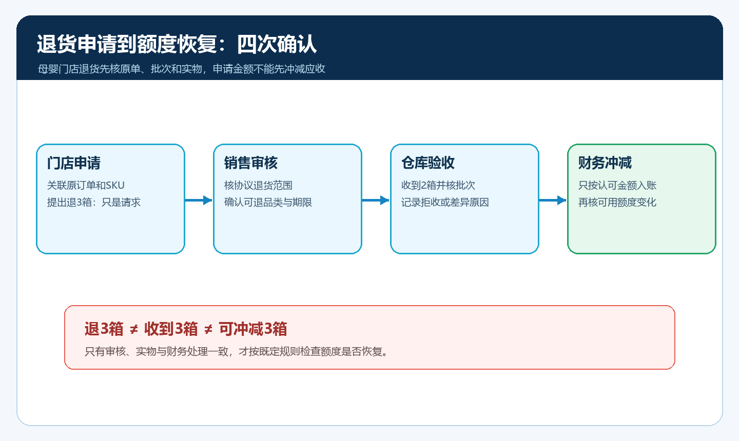母婴门店退货的申请、审核、验收与应收冲减时序