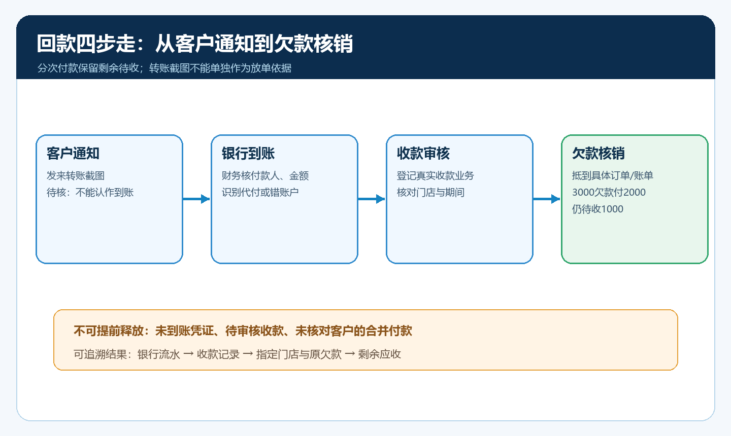 门店付款从转账通知到银行到账、审核核销的业务图