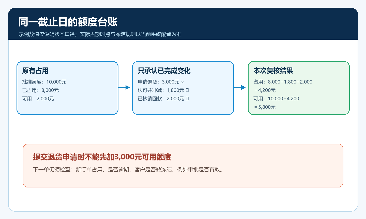 退货、回款与赊销额度的示例台账和状态口径
