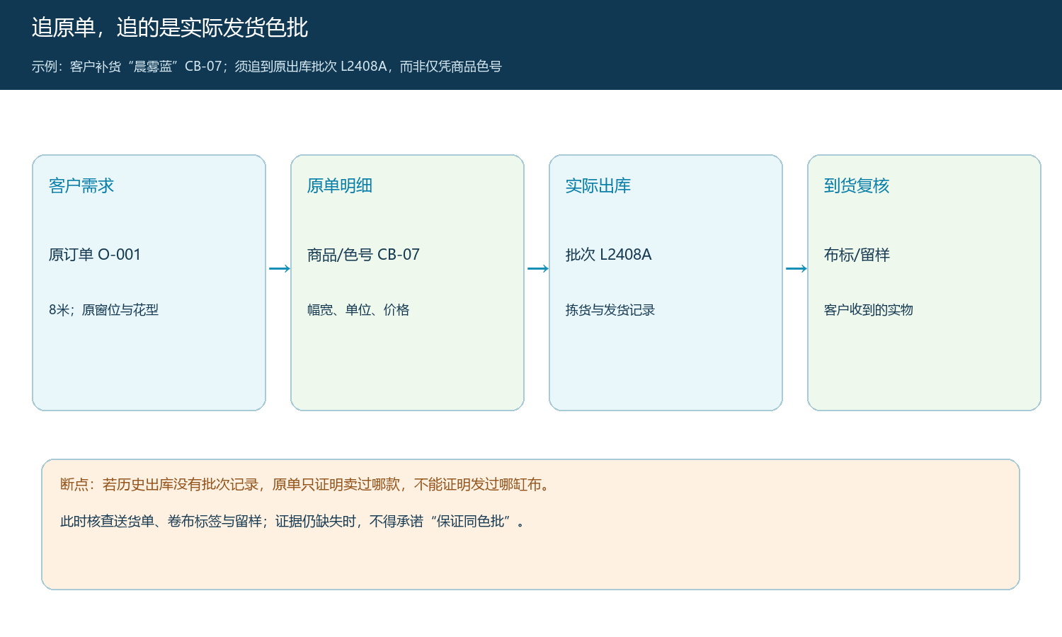 从客户原订单追至实发色批的证据链