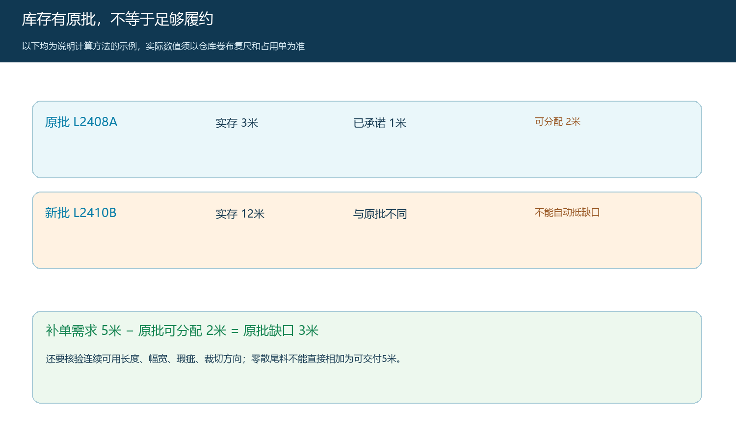 示例原批可分配长度与新批不能自动抵缺口的计算