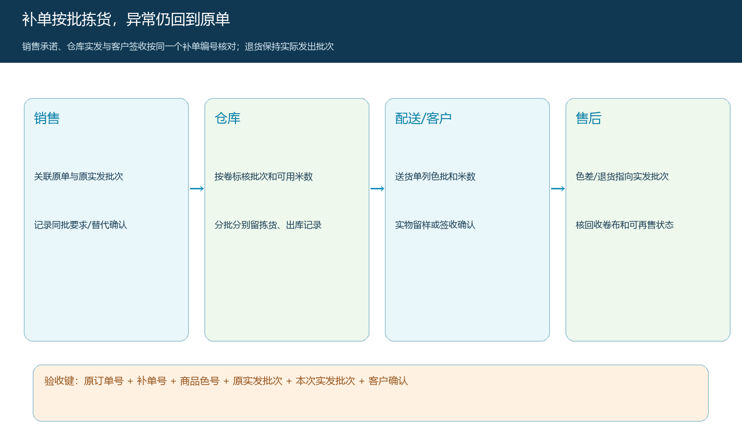 销售、仓库、客户与售后按补单编号完成批次交接