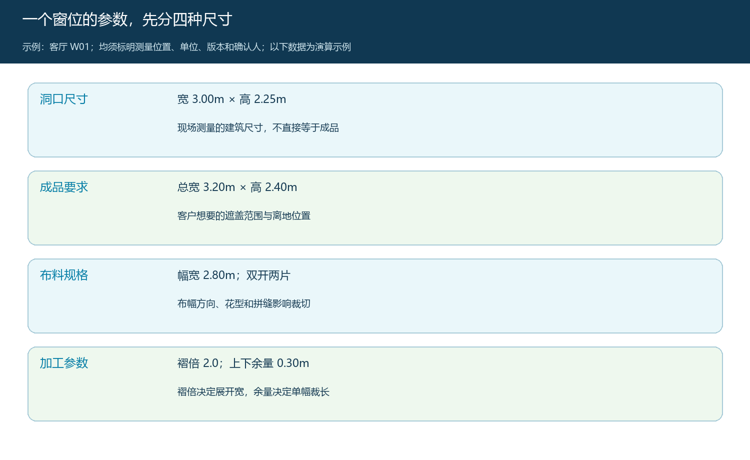洞口尺寸、成品尺寸、布料规格与加工参数的边界