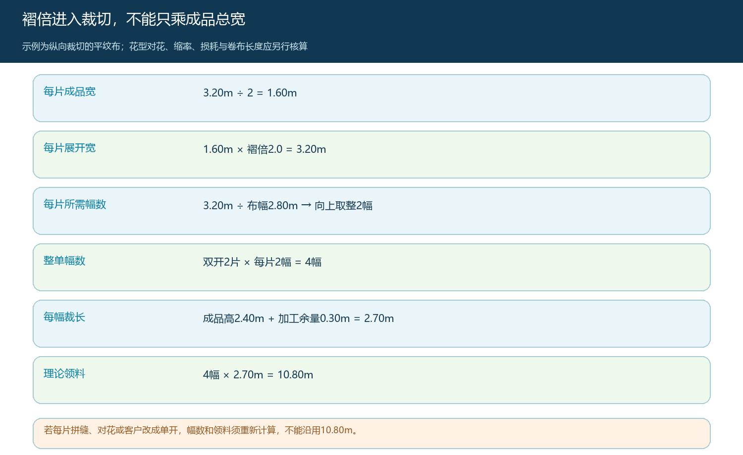 双开窗帘从成品宽高、褶倍到理论领料的演算
