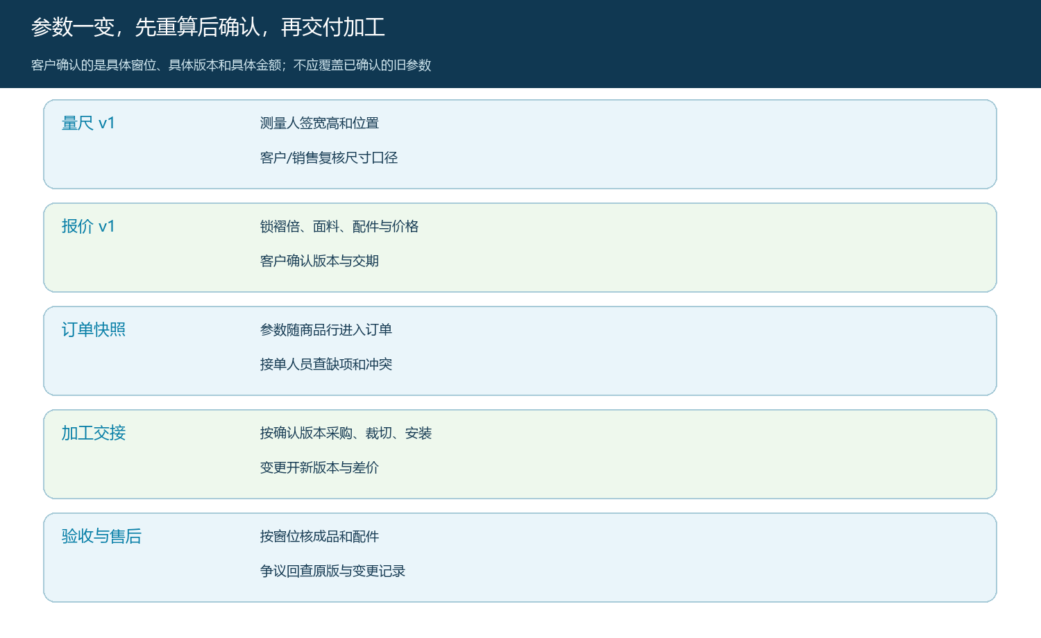 窗位量尺、报价、订单快照、加工与售后的版本交接