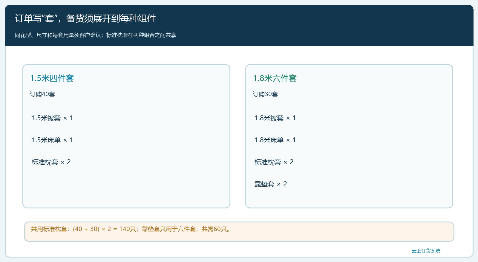 两种床品套件的尺寸与组成