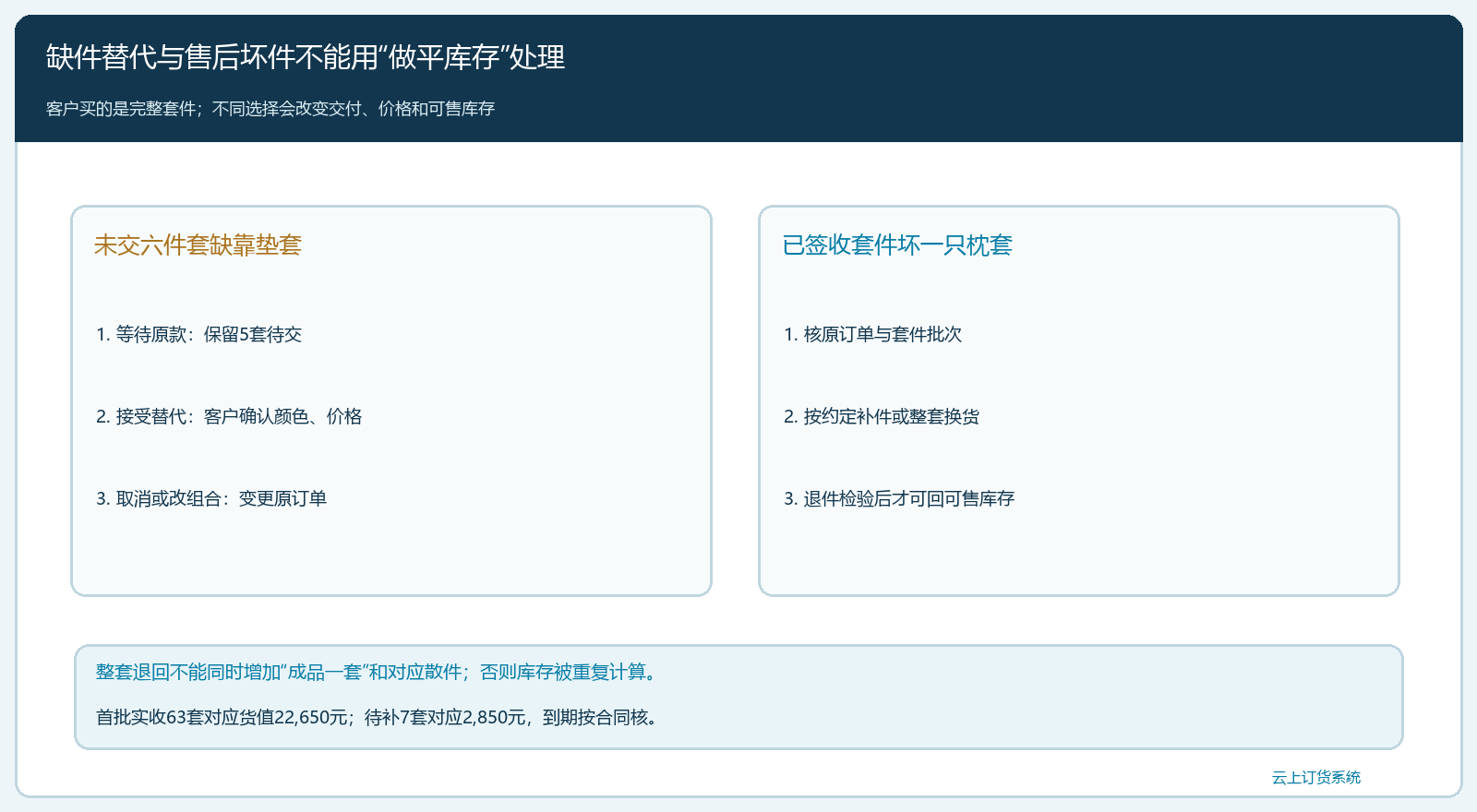 补缺、替代与售后拆套的库存边界