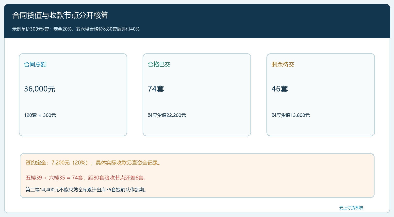 合同金额与验收付款节点分层