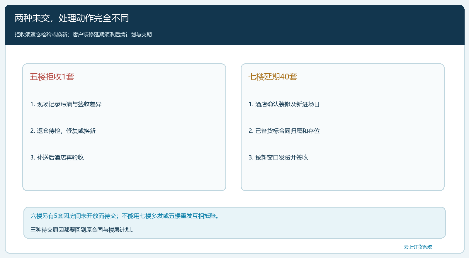 拒收补送与楼层延期的两条路径