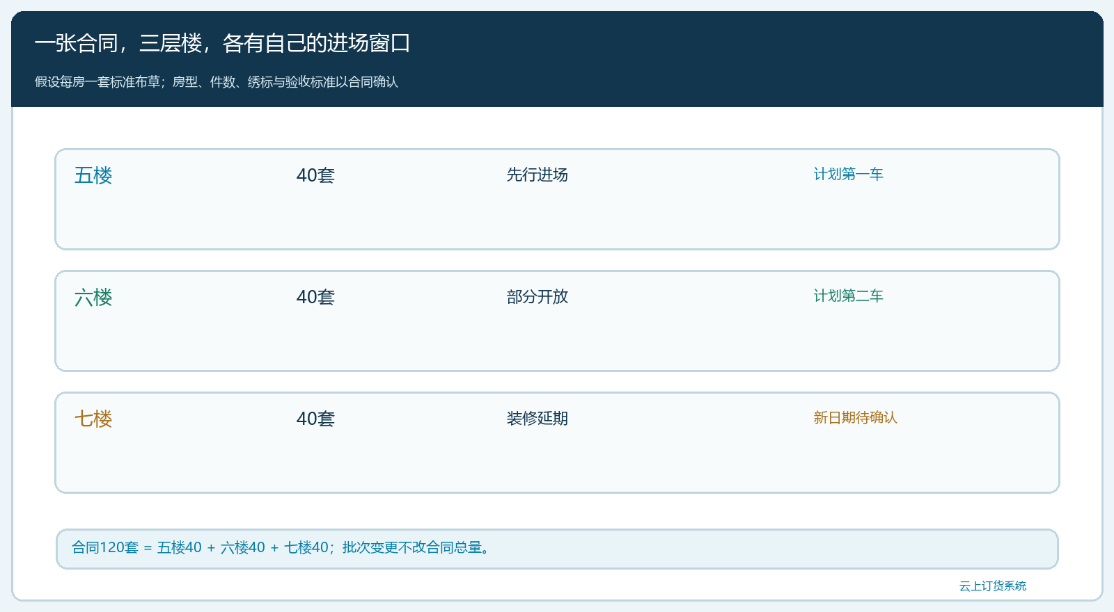 酒店三层合同交付计划矩阵