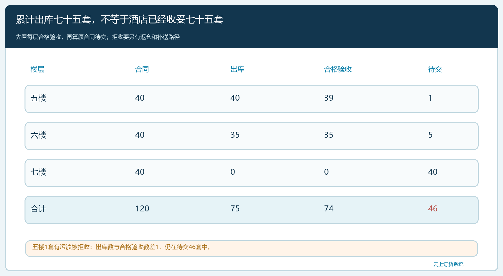 三层布草的出库与合格验收差额