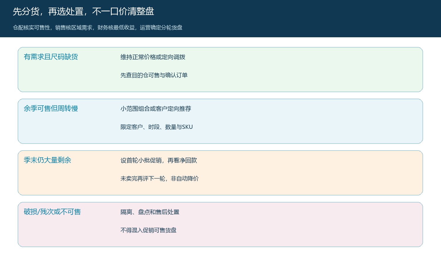 按需求、可售状态与剩余季节选择不同处置路径