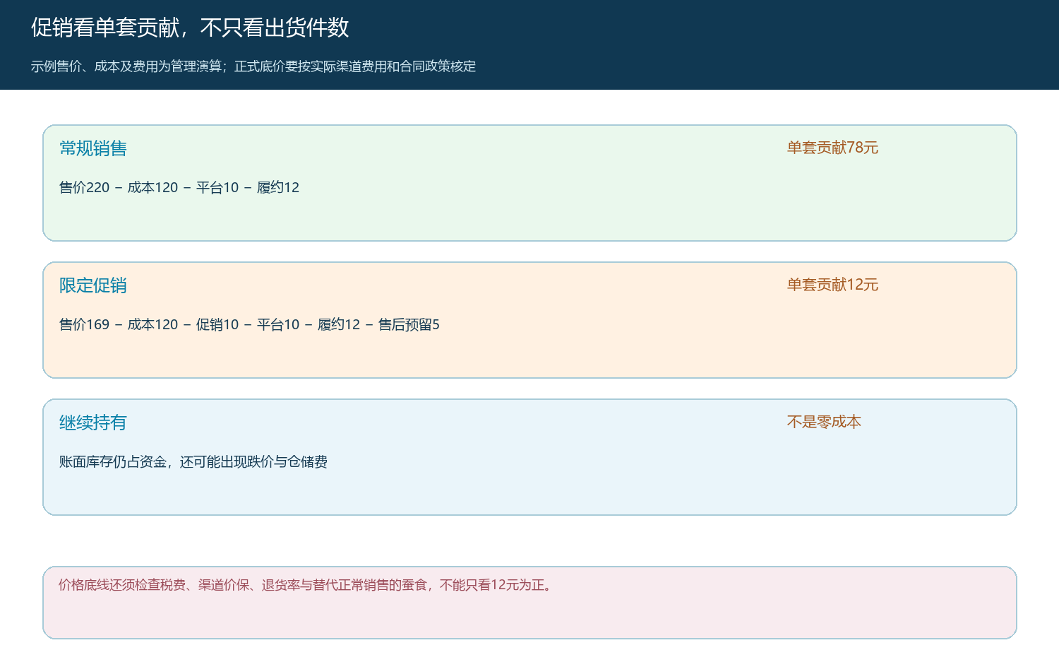 正常销售、限定促销与继续持有的单位经济比较