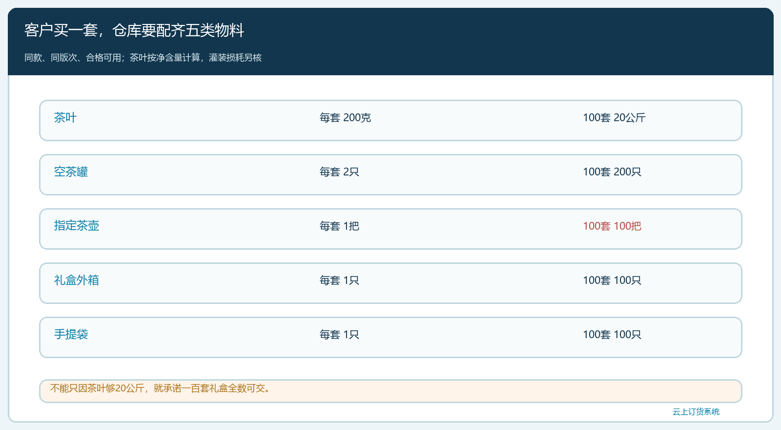 茶礼盒一套与一百套组件需求