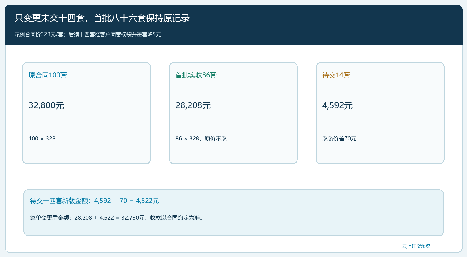 礼盒换版、取消与退回的原单资金路径