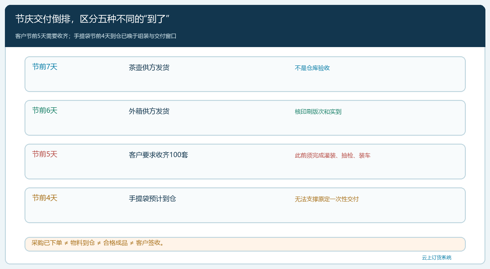 从供方承诺到客户签收的节庆倒排