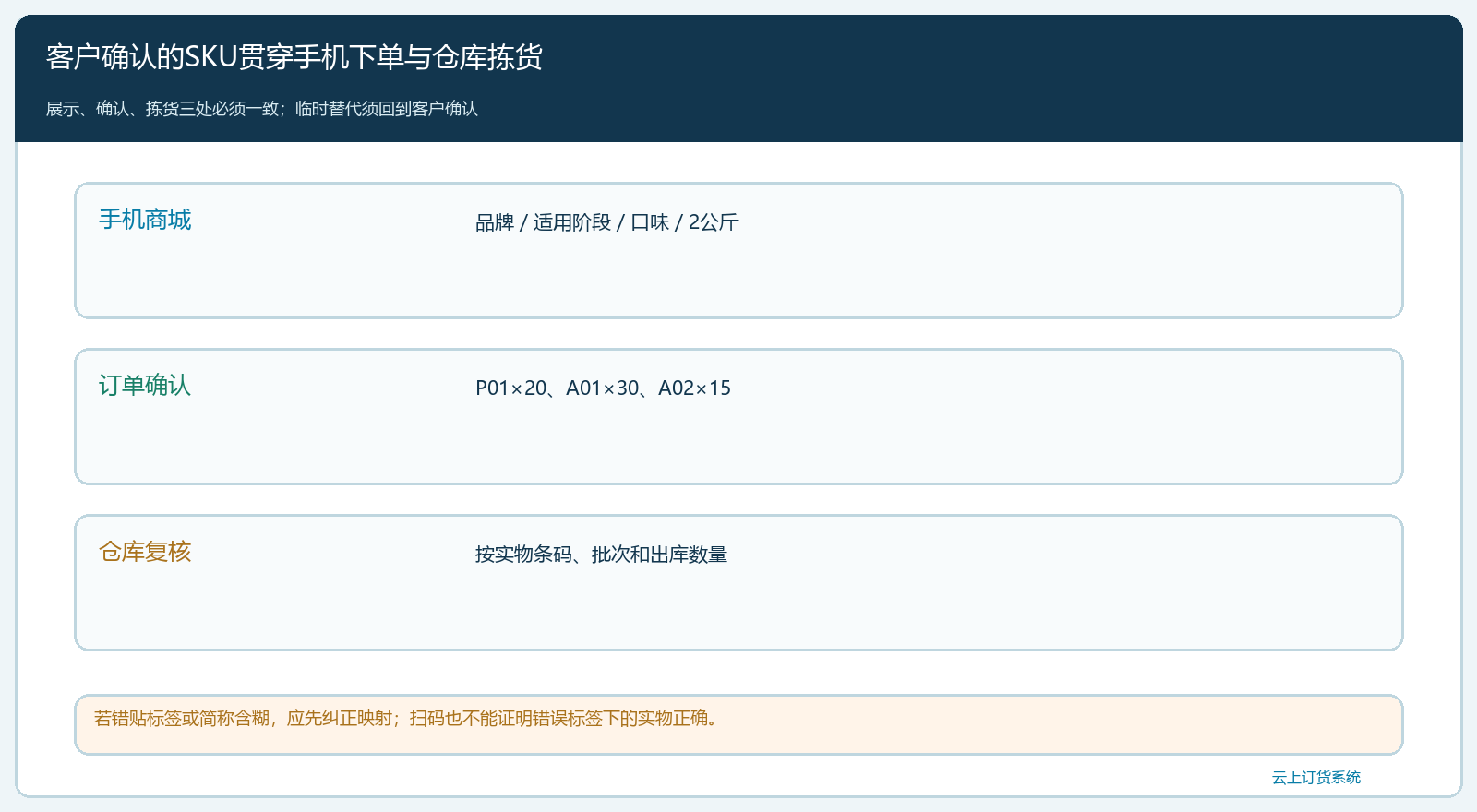 从手机选择规格到仓库条码复核的交接