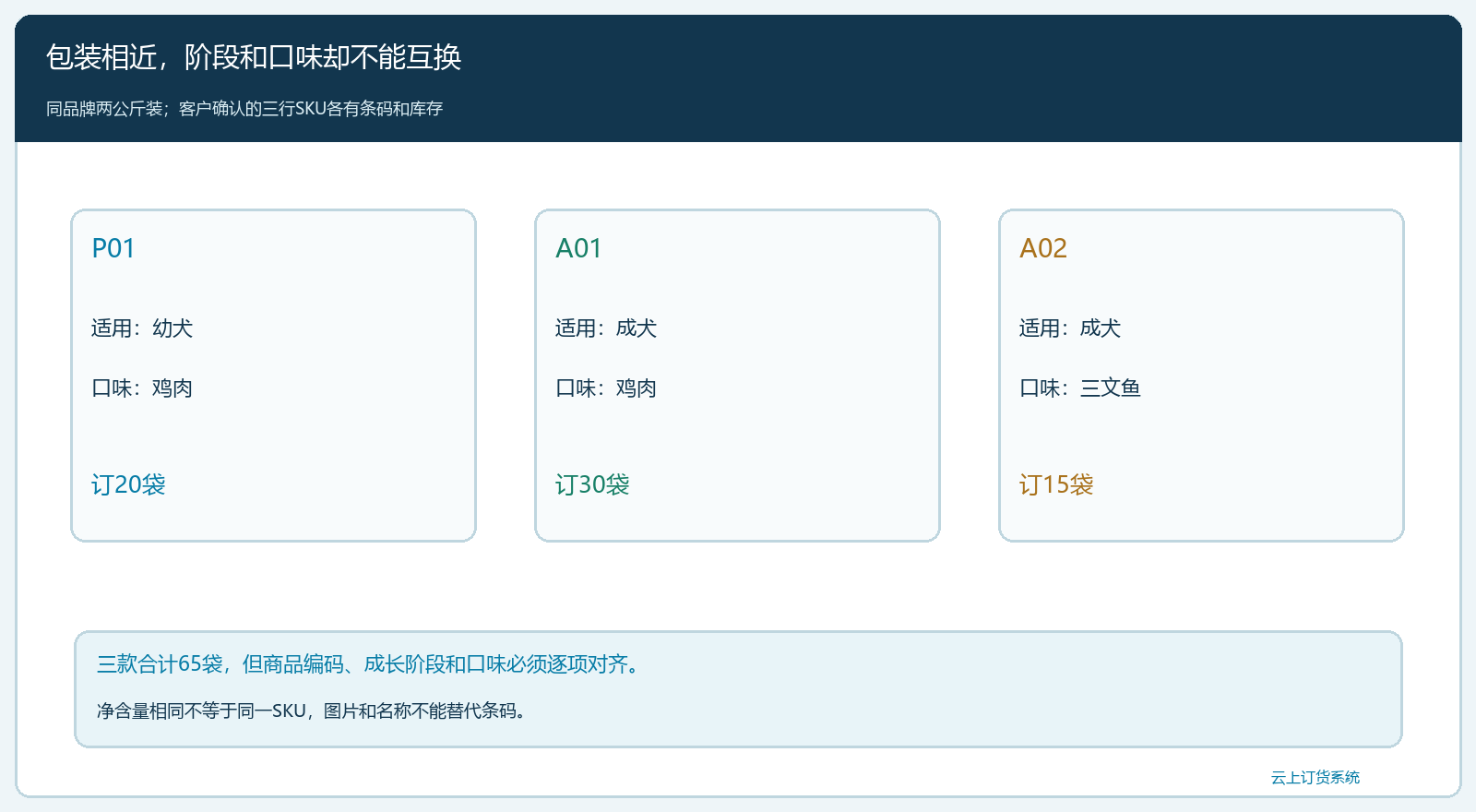三款宠物粮在阶段口味净含量上的差异