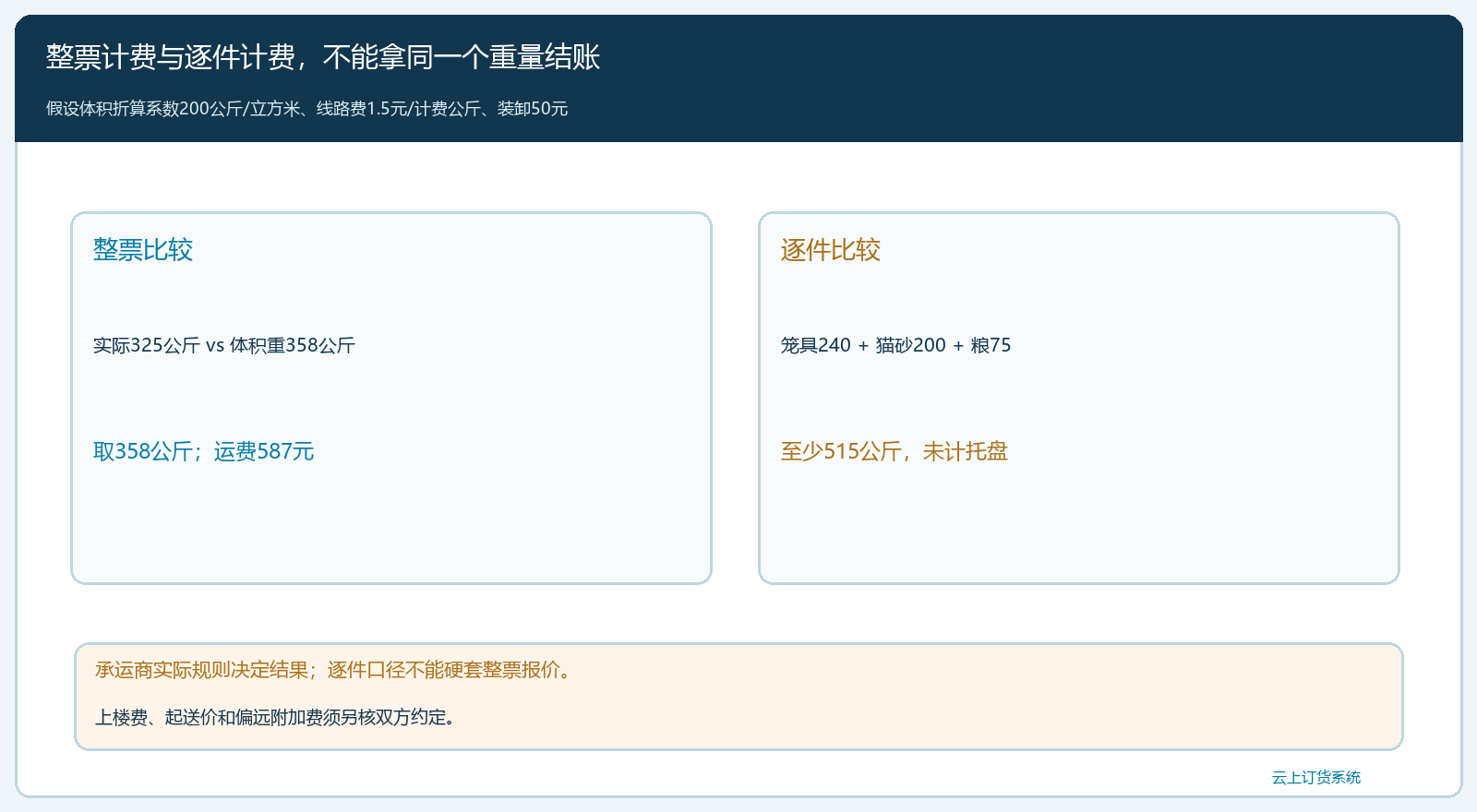 整票实重与体积折算计费比较