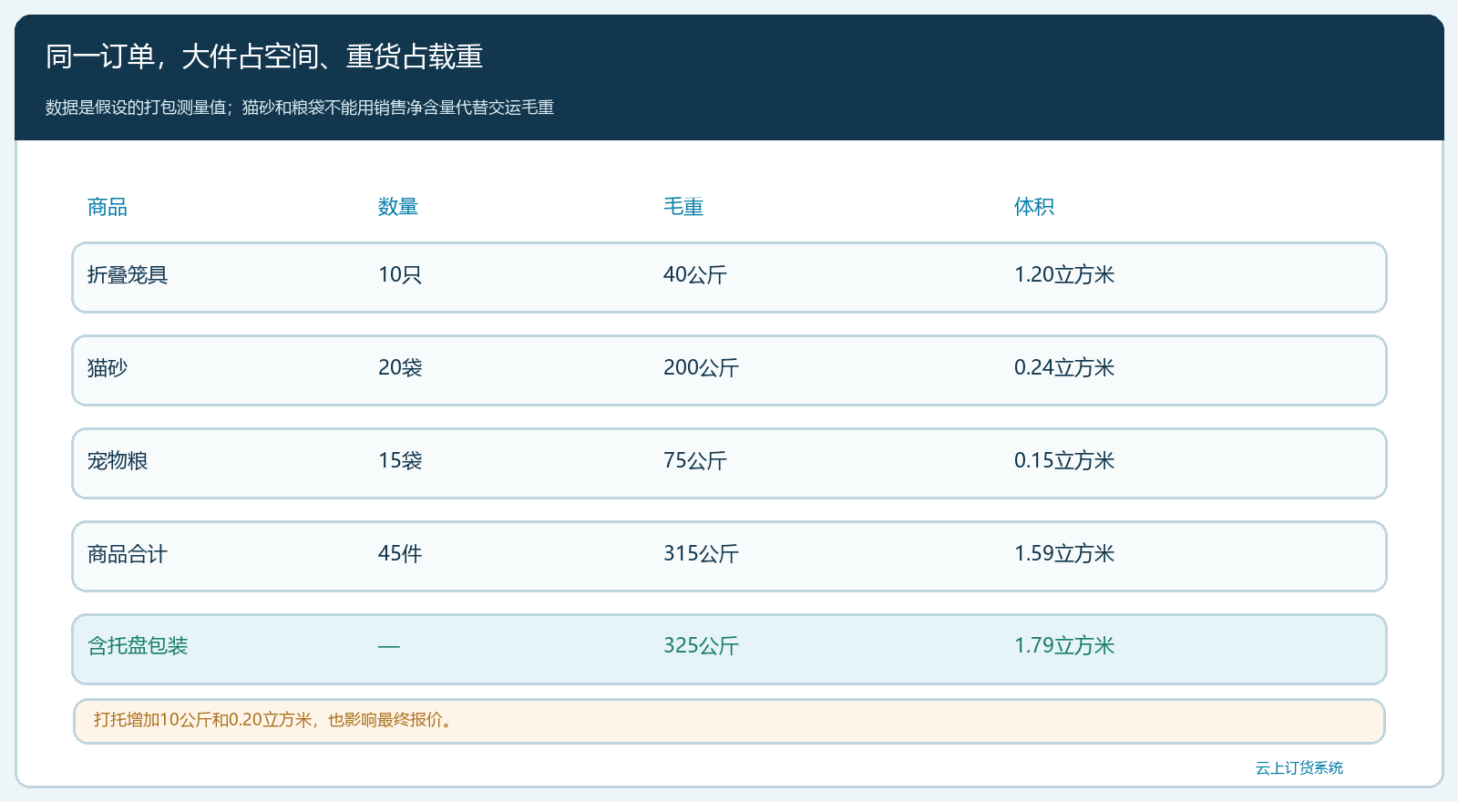 笼具粮砂订单的实重和体积展开