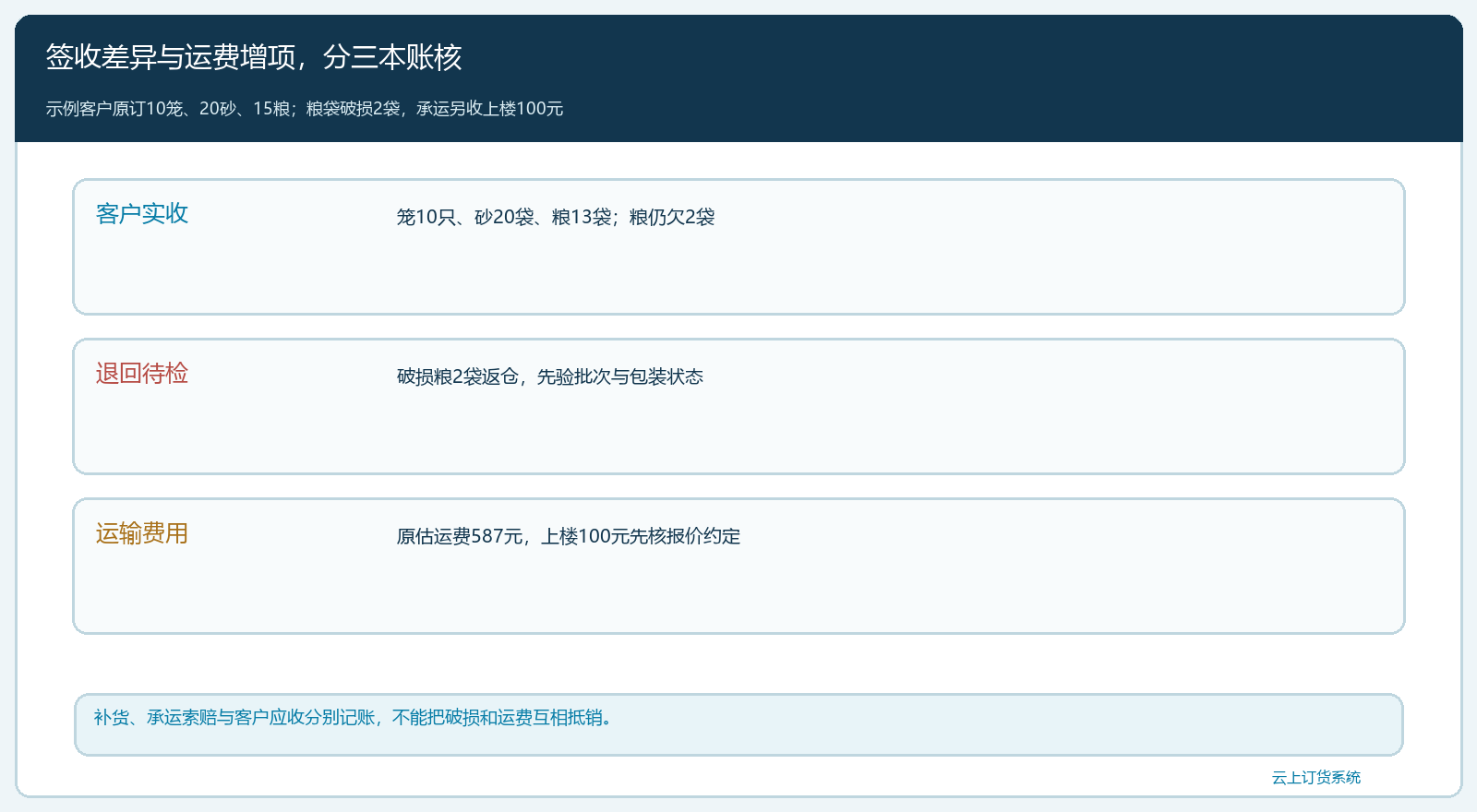 签收破损与运费增项的三本账