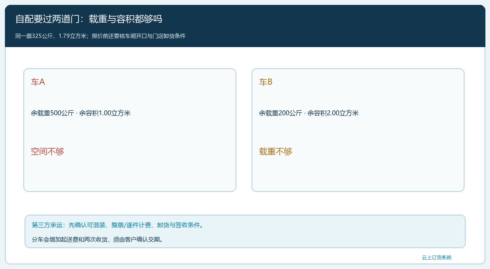 自配与第三方混合订单的双约束