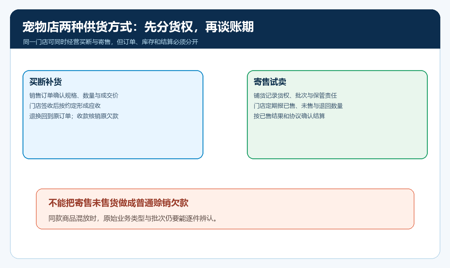 宠物门店买断与寄售的货权、单据和结算分流图