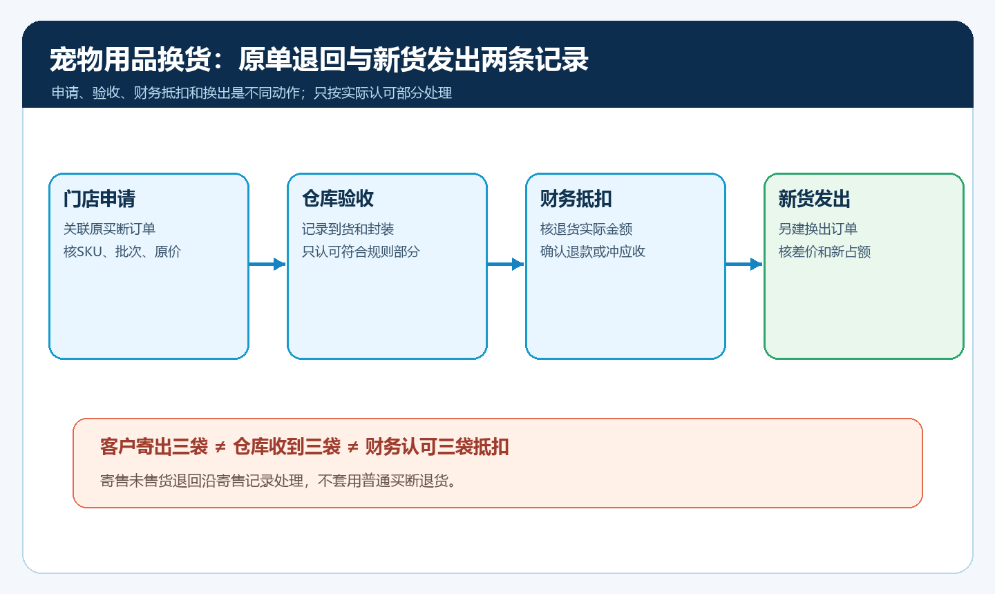 宠物店买断商品退换的审核、验收、抵扣和换出时序图