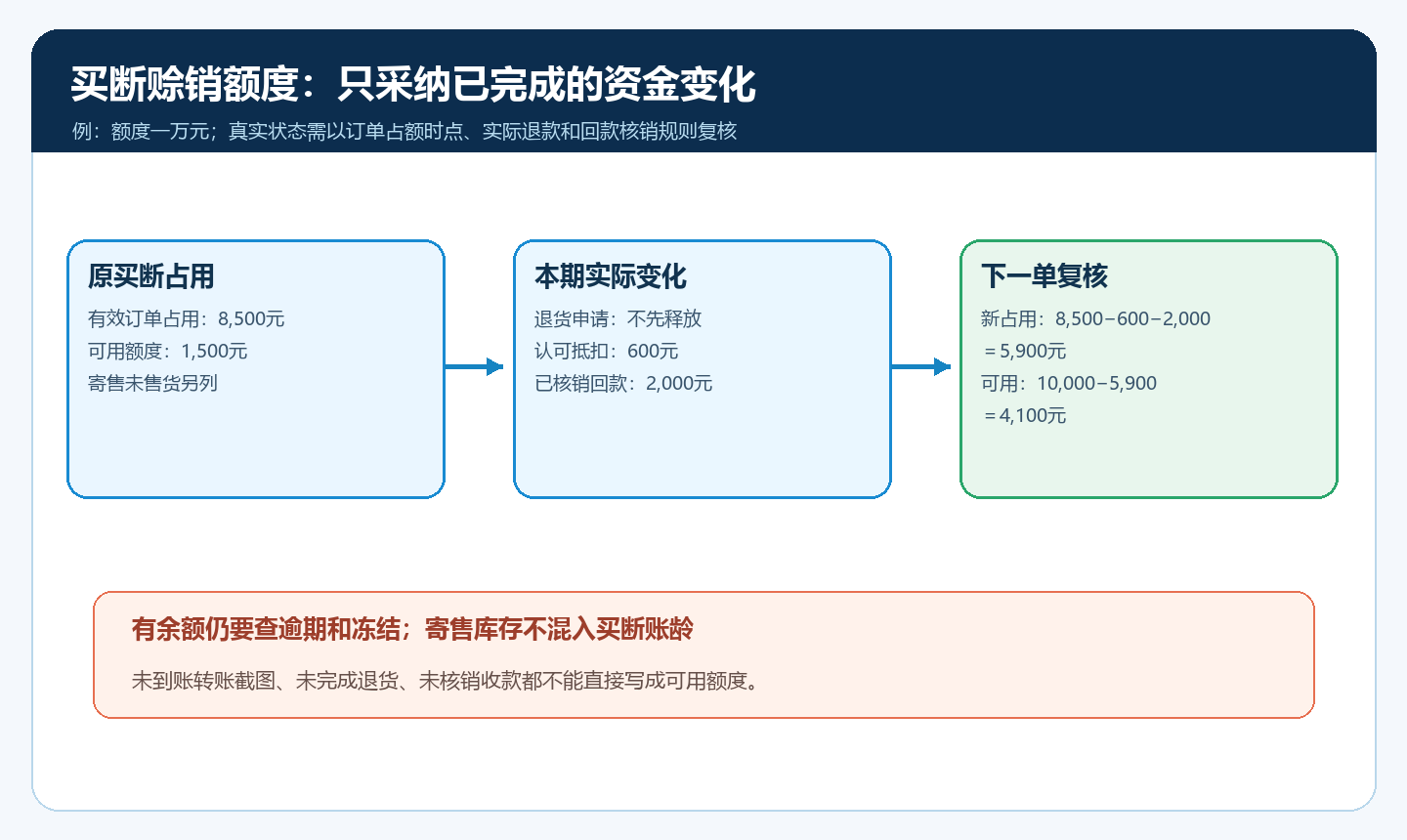 宠物门店买断应收、有效退货、已核销回款与可用额度复核图