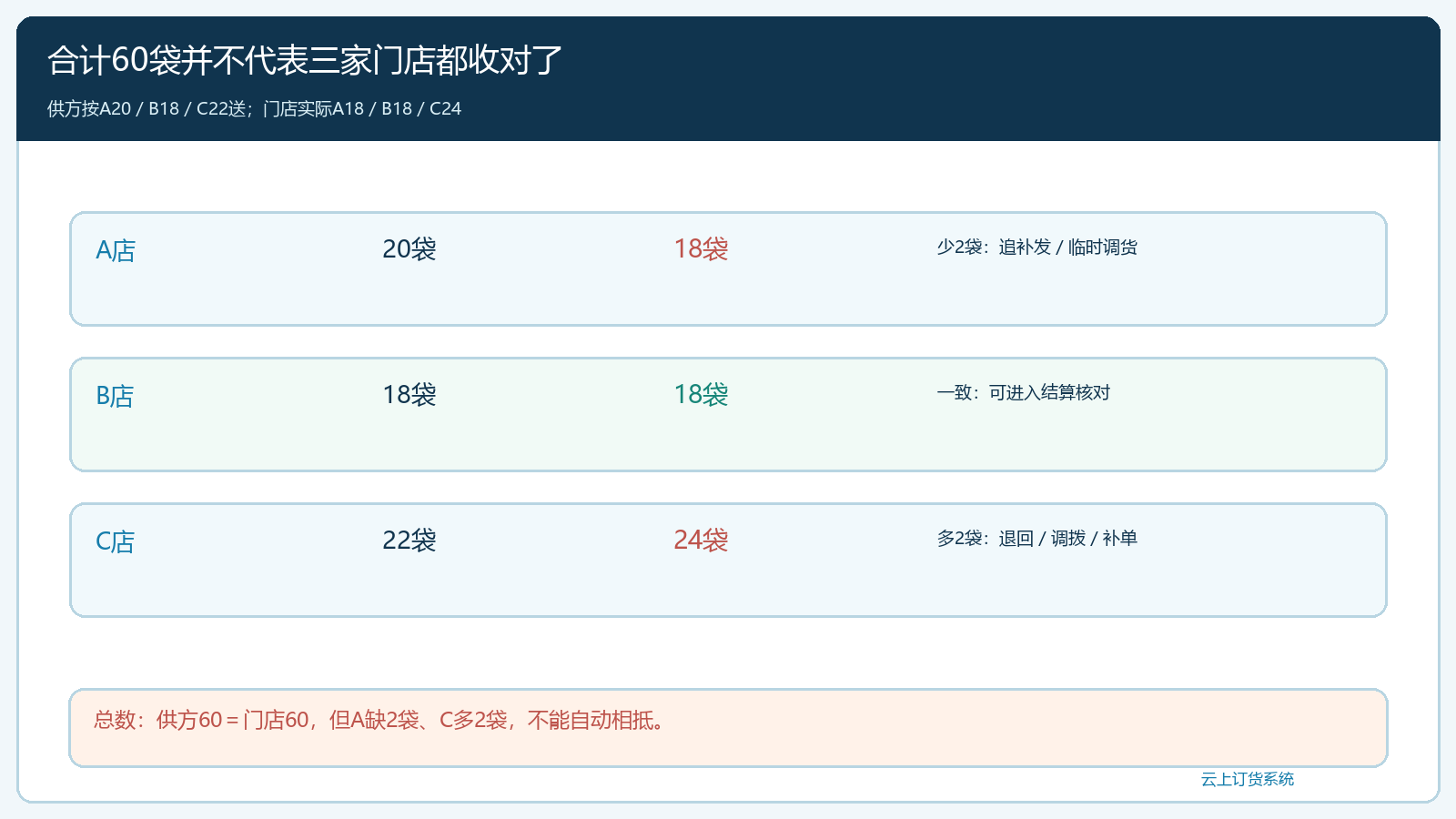 三店总数相等仍可发生错配图