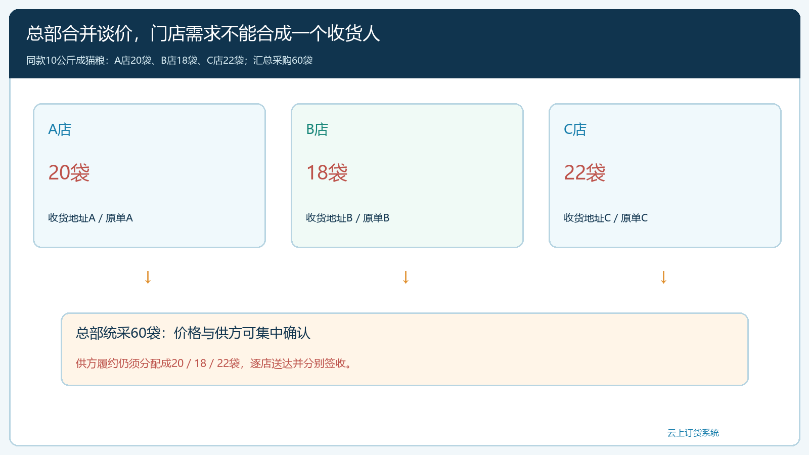 宠物连锁三门店原需求与总部采购关系图