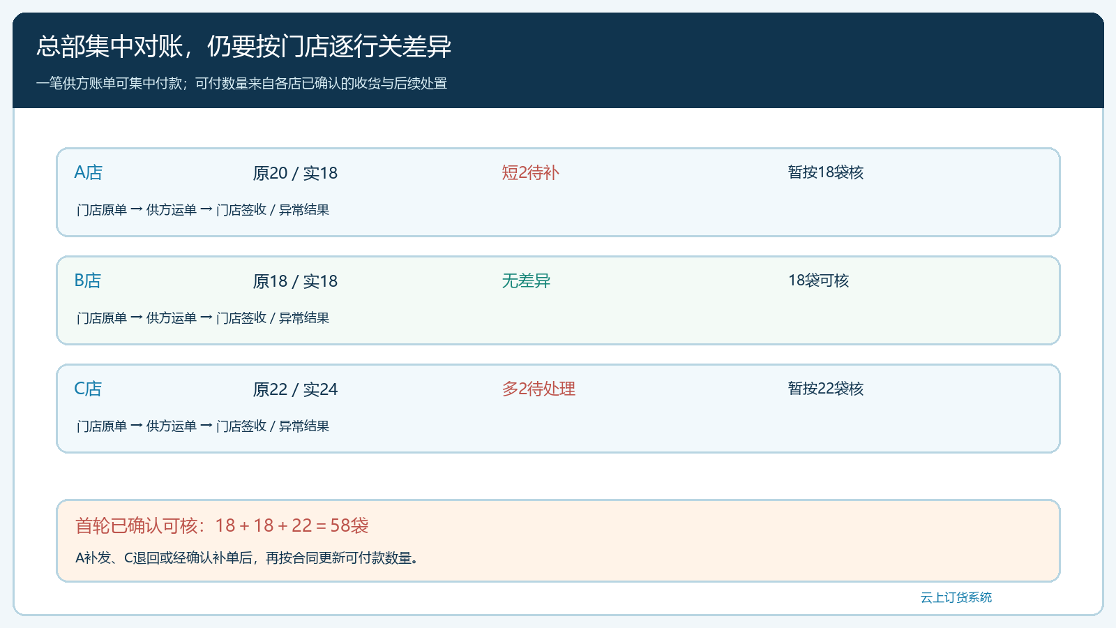 宠物连锁总部与门店逐行对账闭环