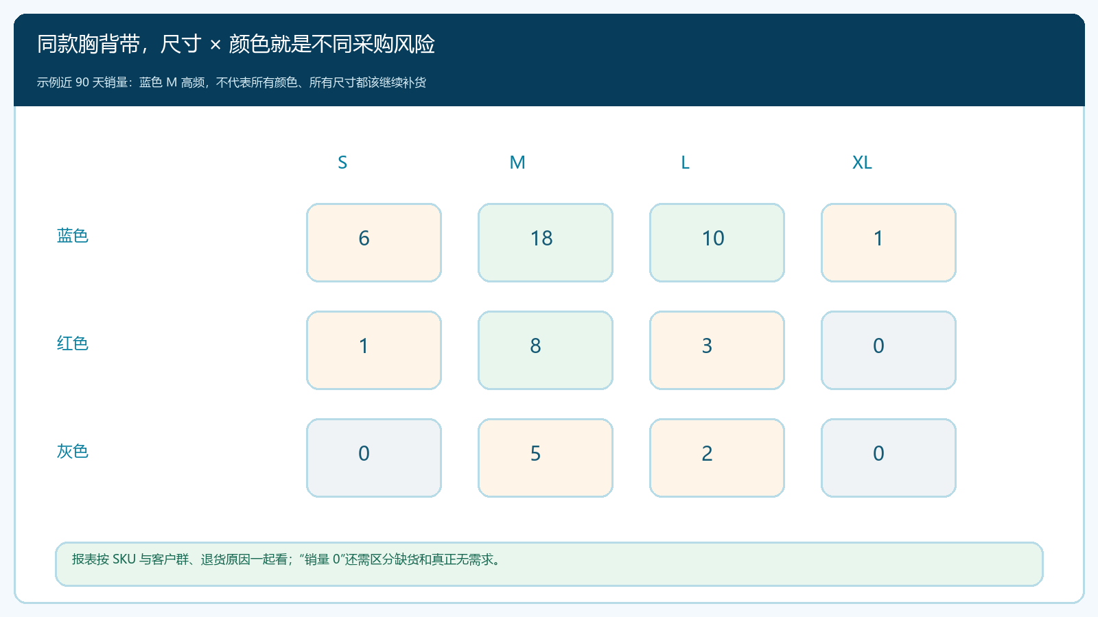 胸背带尺寸颜色矩阵展示不同 SKU 的九十天销量
