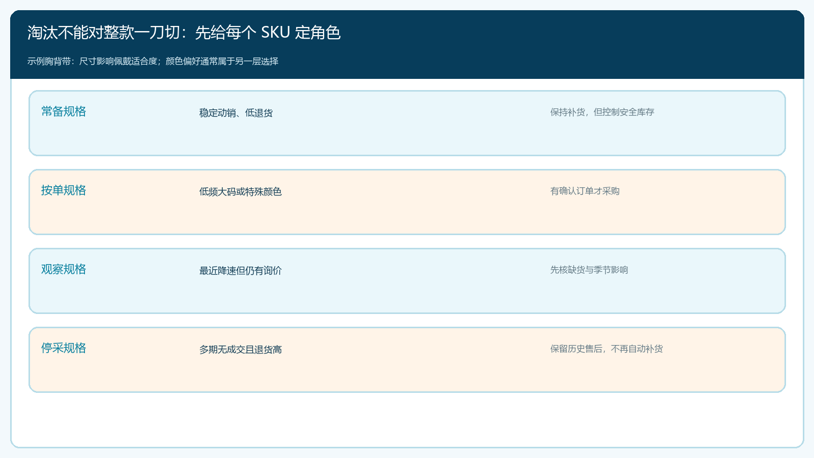 尺寸颜色 SKU 的常备、按单、观察和停采角色