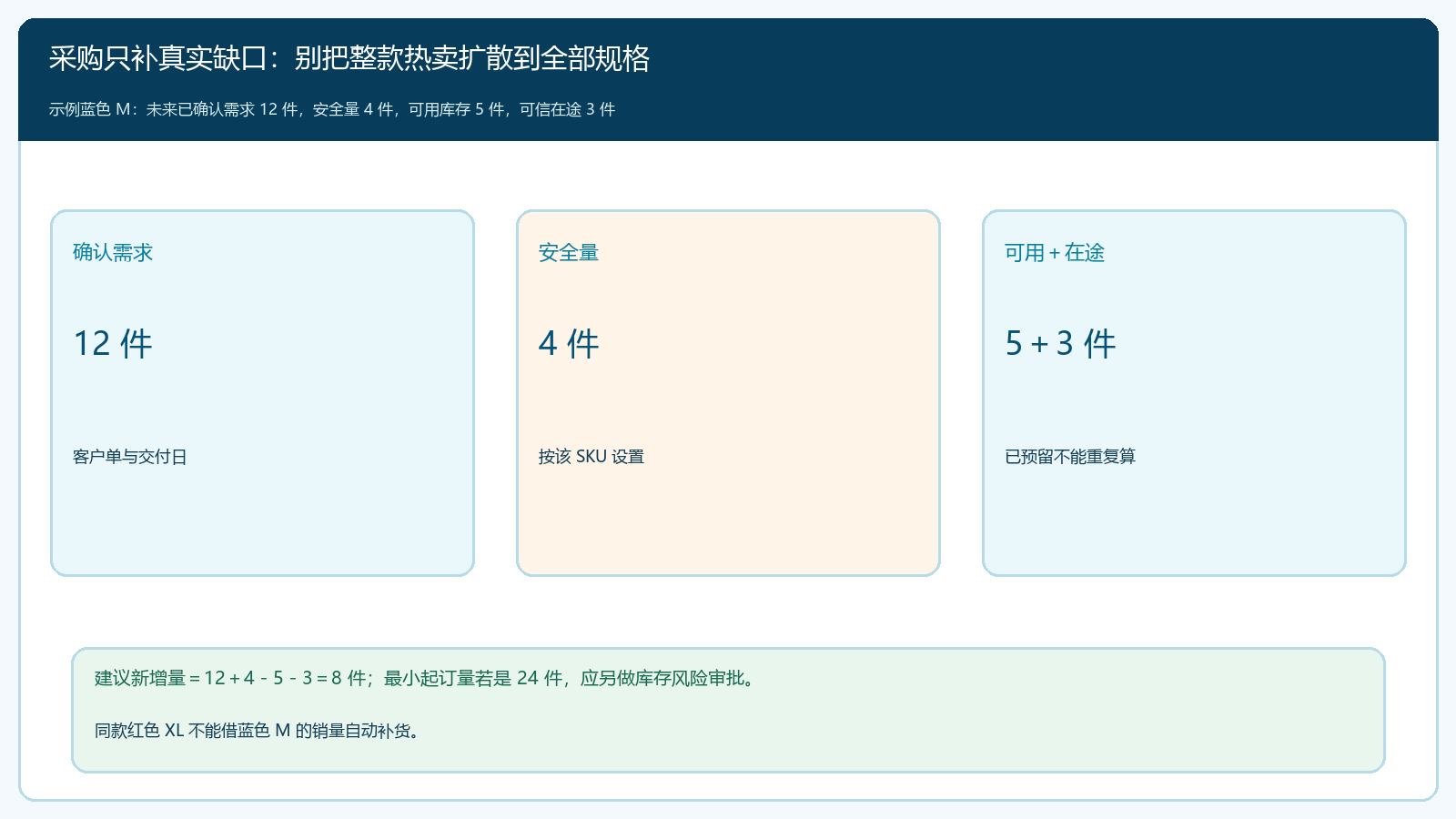 蓝色 M 胸背带确认需求与可用库存形成补货缺口