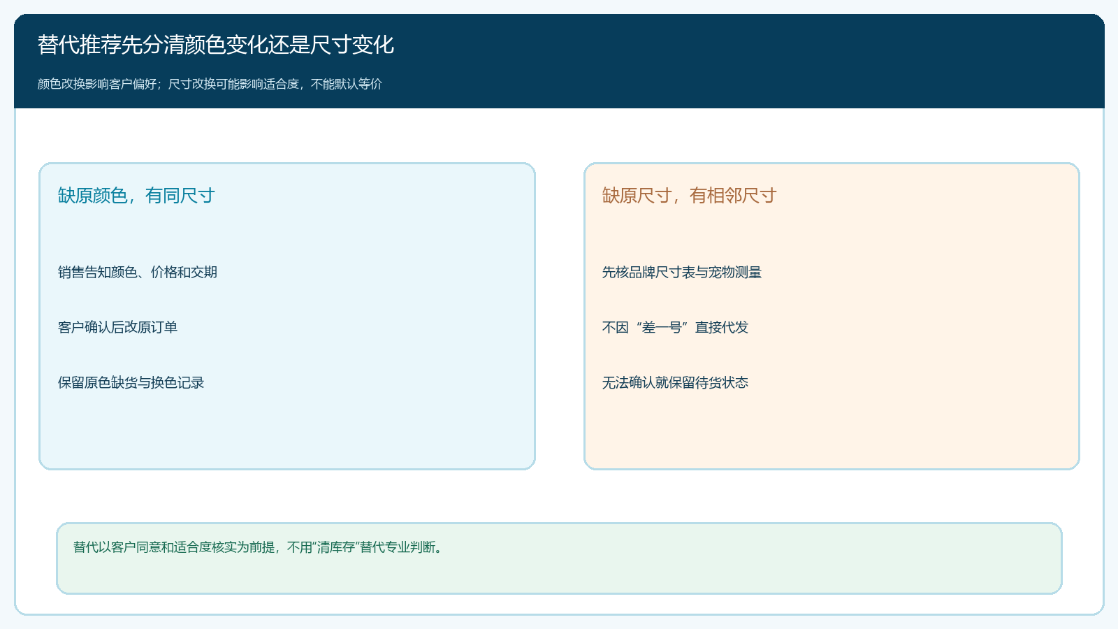 缺原颜色与缺原尺寸时的不同替代决策路径