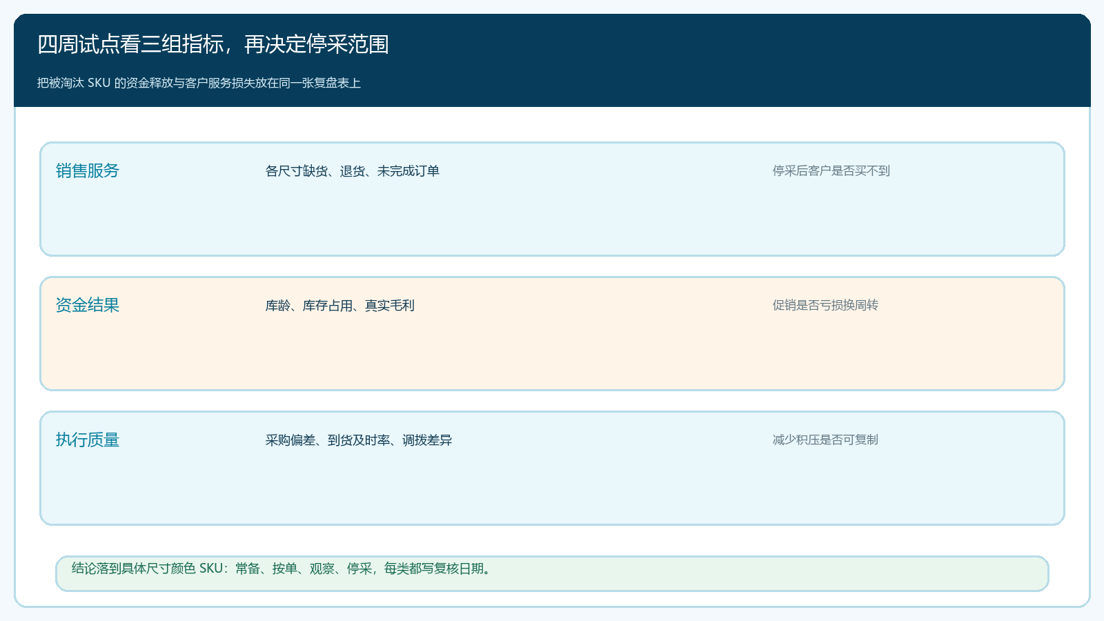 四周试点的服务、资金和采购执行三组复盘指标