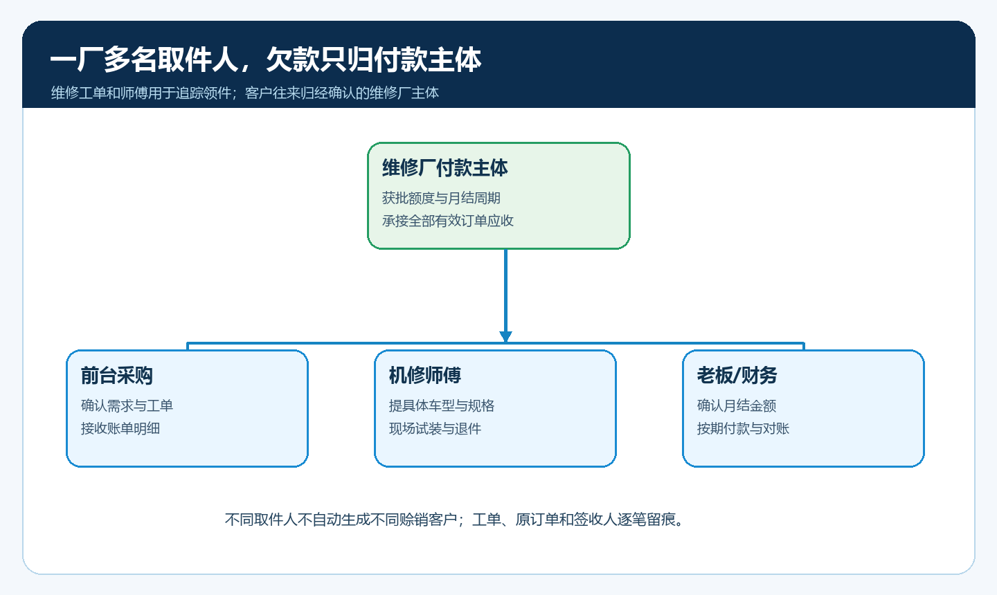 维修厂客户、工单、取件人与付款主体的业务关系图