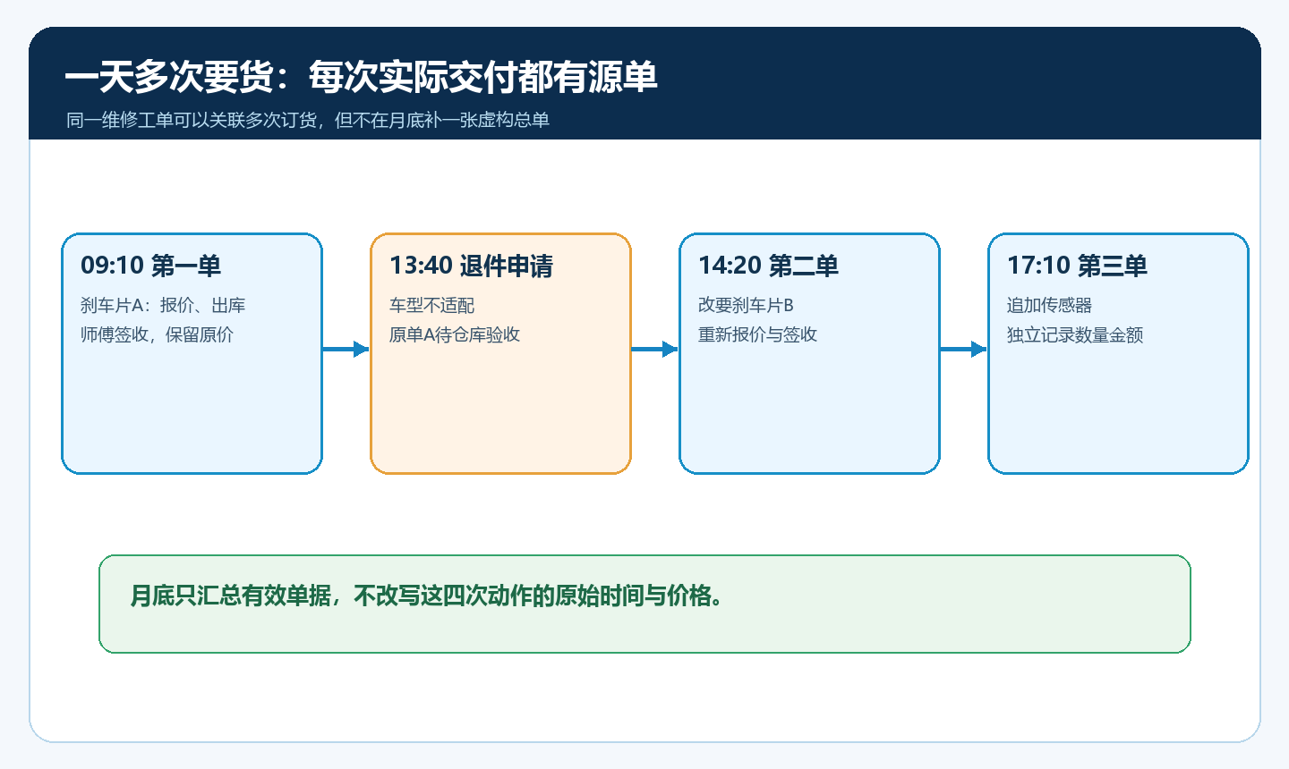 同一维修工单多次要件、换件和追加的订单时序图
