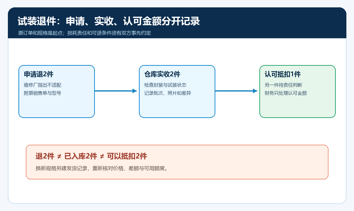 汽配退件的原单追溯、试装验收和部分抵扣流程图